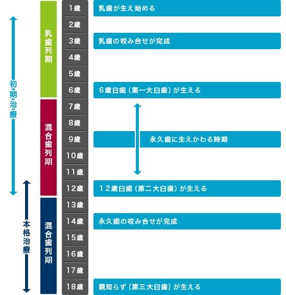 第1期と第2期治療について