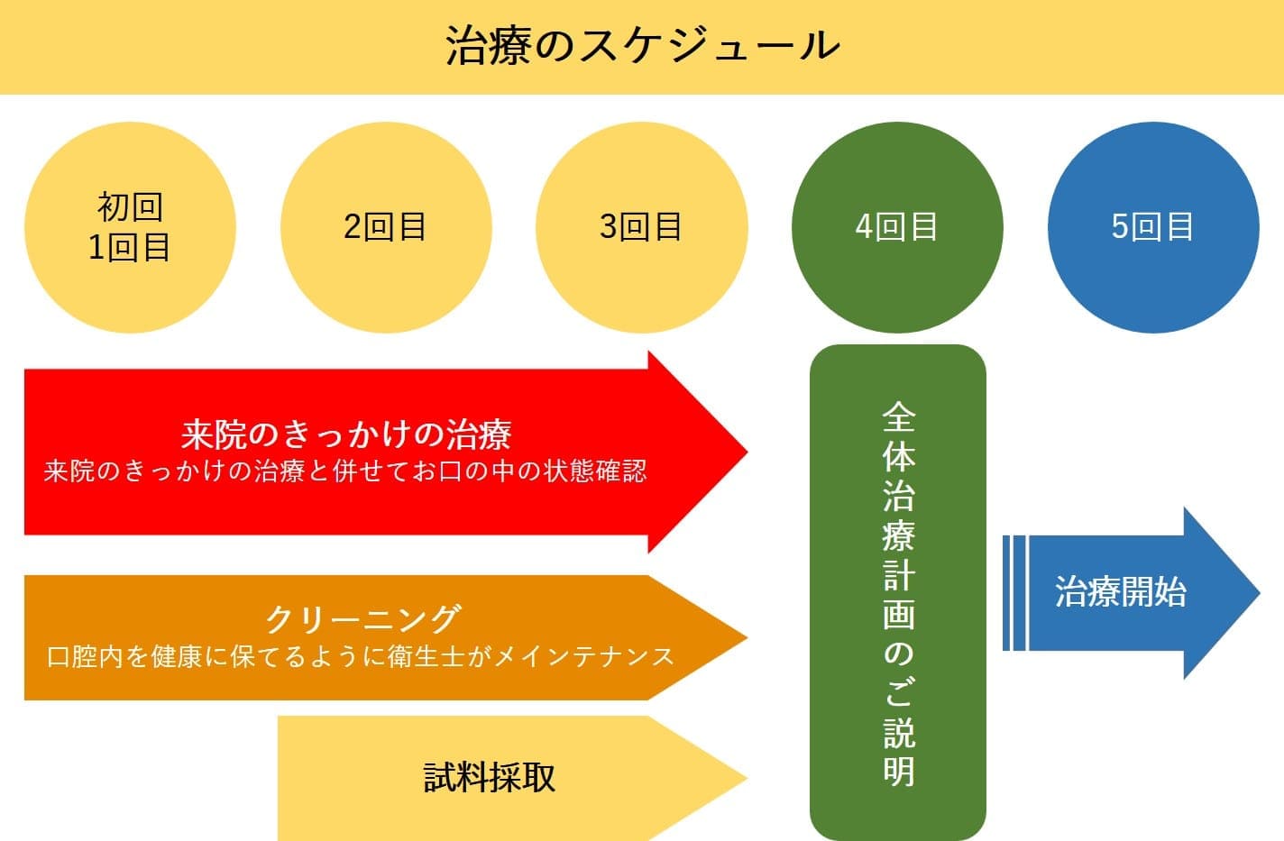 理想的な口腔バランスをつくる